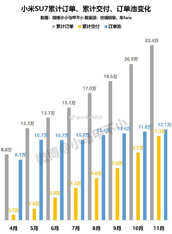 曝小米SU7累计订单约23.4万 未交付12万 不愧是北京欠车王-第2张图片-十倍杠杆-股票杠杆