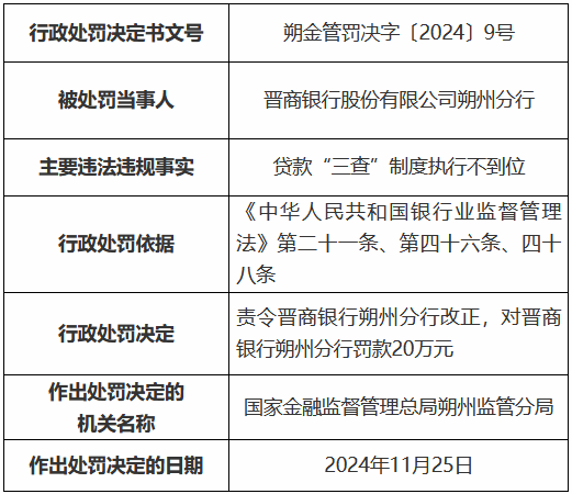 晋商银行朔州分行因贷款“三查”制度执行不到位被罚20万元-第1张图片-十倍杠杆-股票杠杆