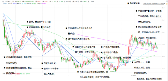 【白糖年报】底部确认后的更多可能-第3张图片-十倍杠杆-股票杠杆