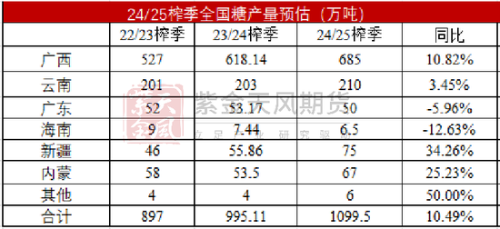 【白糖年报】底部确认后的更多可能-第19张图片-十倍杠杆-股票杠杆