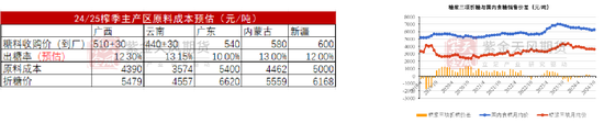 【白糖年报】底部确认后的更多可能-第20张图片-十倍杠杆-股票杠杆