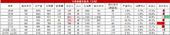 【白糖年报】底部确认后的更多可能-第26张图片-十倍杠杆-股票杠杆