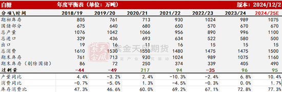 【白糖年报】底部确认后的更多可能-第27张图片-十倍杠杆-股票杠杆