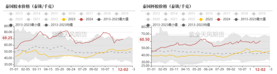 RU：产区天气扰动，季节性问题下多空博弈-第5张图片-十倍杠杆-股票杠杆