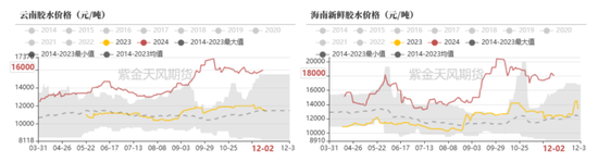 RU：产区天气扰动，季节性问题下多空博弈-第6张图片-十倍杠杆-股票杠杆