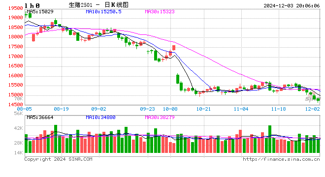 每日猪讯12.3-第2张图片-十倍杠杆-股票杠杆