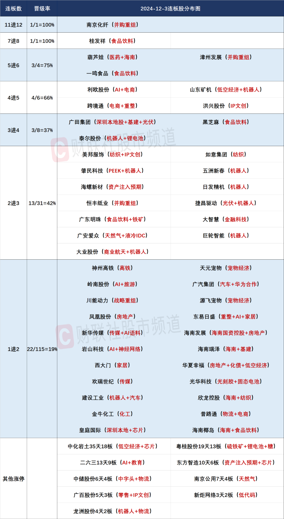 晚报| 反制！四大行业协会集体发声：谨慎采购美国芯片！12月3日影响市场重磅消息汇总-第4张图片-十倍杠杆-股票杠杆