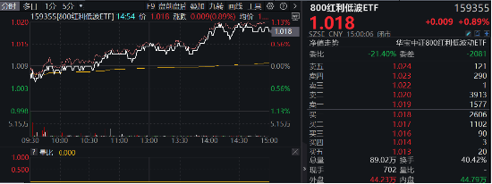 首秀开门红！800红利低波ETF（159355）涨近1%，10年期国债收益率步入“1时代”，红利风又起-第1张图片-十倍杠杆-股票杠杆