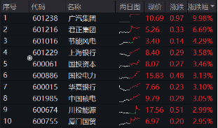 首秀开门红！800红利低波ETF（159355）涨近1%，10年期国债收益率步入“1时代”，红利风又起-第2张图片-十倍杠杆-股票杠杆