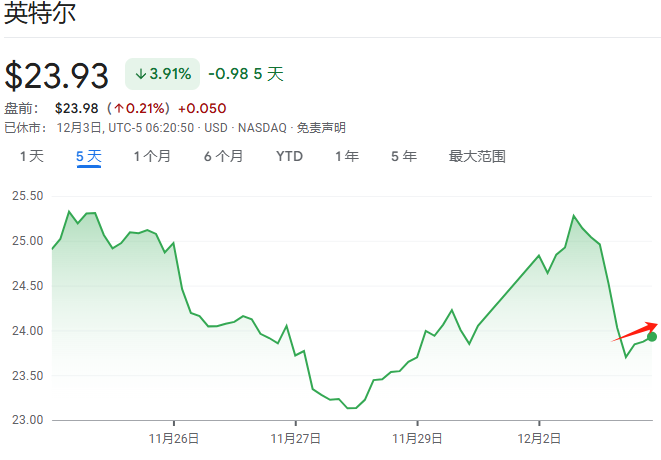 CEO下台后，英特尔下一步是分拆？台积电应声大涨-第1张图片-十倍杠杆-股票杠杆