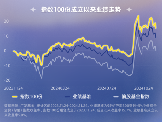 指数100份一周岁回顾！独特的被动+择时型投顾，咱们是怎么运作的？-第3张图片-十倍杠杆-股票杠杆