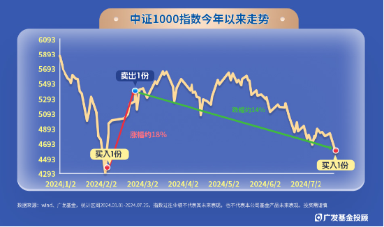 指数100份一周岁回顾！独特的被动+择时型投顾，咱们是怎么运作的？-第7张图片-十倍杠杆-股票杠杆