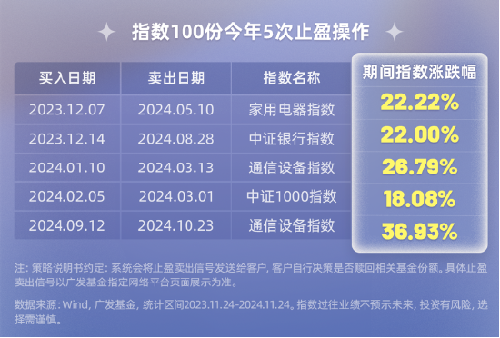 指数100份一周岁回顾！独特的被动+择时型投顾，咱们是怎么运作的？-第8张图片-十倍杠杆-股票杠杆