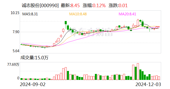 诚志股份：向专业投资者公开发行科技创新公司债券获证监会注册批复-第1张图片-十倍杠杆-股票杠杆