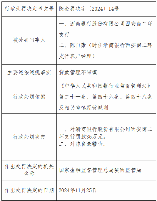 浙商银行西安南二环支行因贷款管理不审慎被罚35万元-第1张图片-十倍杠杆-股票杠杆