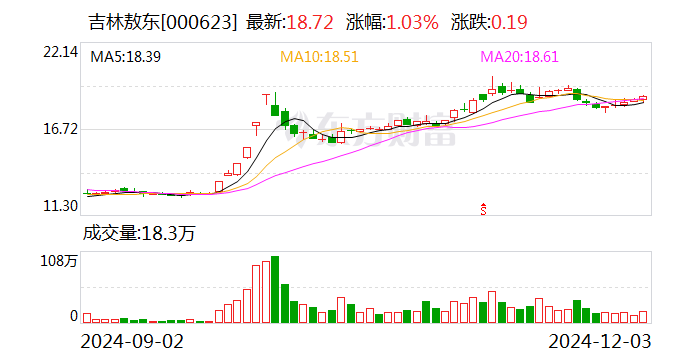 吉林敖东：控股子公司获得苯磺酸氨氯地平片药品注册证书-第1张图片-十倍杠杆-股票杠杆