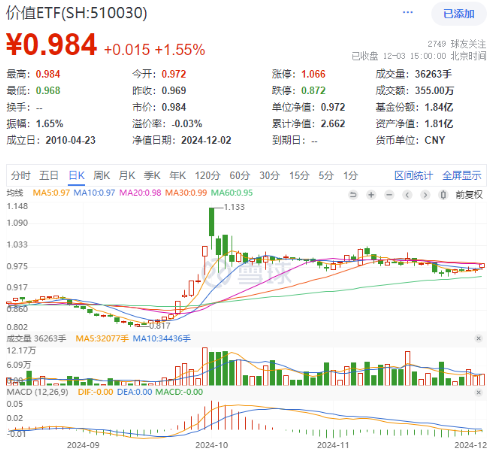 高股息节节攀升，价值ETF（510030）收涨1.55%，标的指数超9成成份股飘红！-第1张图片-十倍杠杆-股票杠杆