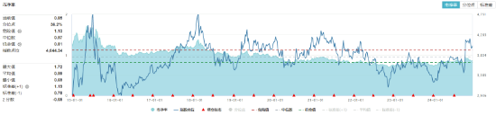 高股息节节攀升，价值ETF（510030）收涨1.55%，标的指数超9成成份股飘红！-第4张图片-十倍杠杆-股票杠杆