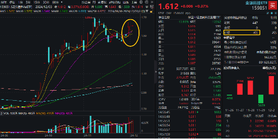 交易强预期！大智慧连续涨停，金融科技ETF（159851）尾盘冲高斩获三连阳，资金顺势增仓4亿份！-第1张图片-十倍杠杆-股票杠杆