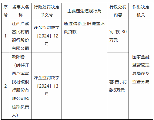 江西芦溪富民村镇银行因通过借新还旧掩盖不良贷款被罚款30万元-第1张图片-十倍杠杆-股票杠杆