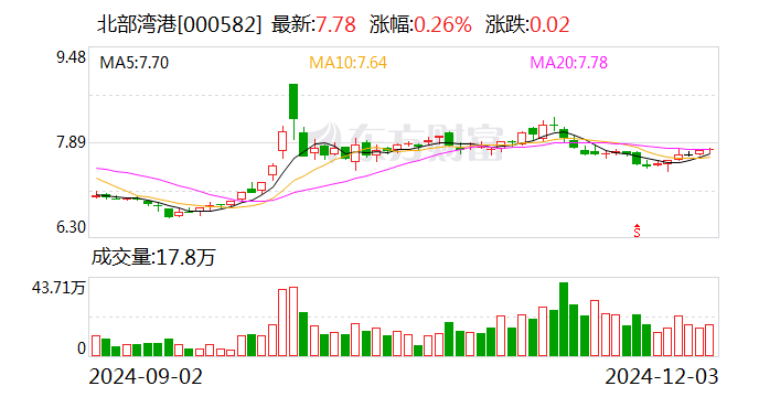 北部湾港：11月完成货物吞吐量2939.87万吨 同比增长8.56%-第1张图片-十倍杠杆-股票杠杆