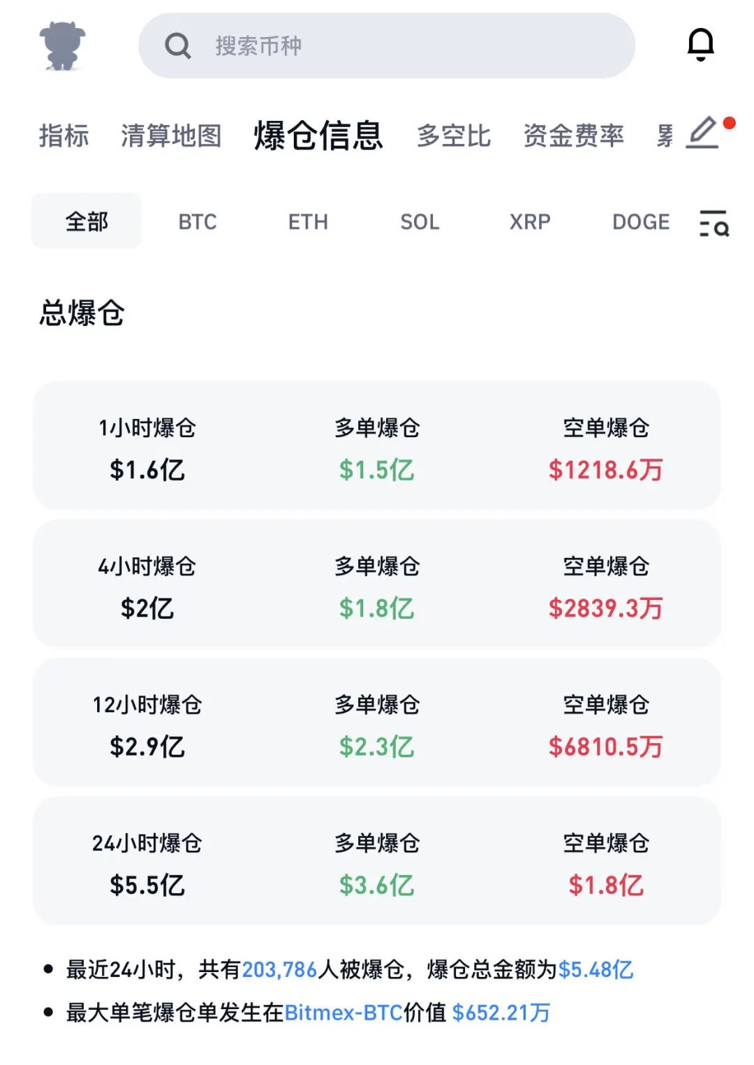 深夜突发！韩国总统宣布“紧急戒严”，韩元应声下跌……虚拟货币市场，超20万人爆仓-第5张图片-十倍杠杆-股票杠杆