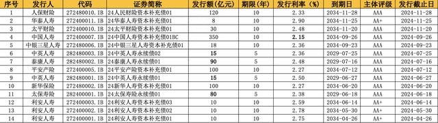 中国人寿获批发行不超350亿资本补充债 年内保险业发债规模近千亿-第1张图片-十倍杠杆-股票杠杆