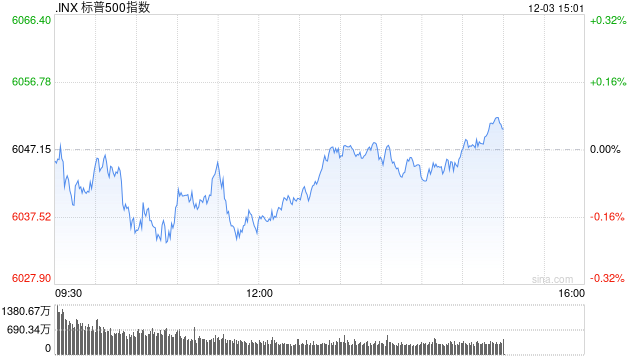 尾盘：道指跌幅收窄 标普500指数持平-第1张图片-十倍杠杆-股票杠杆