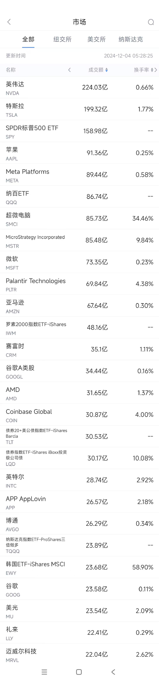 12月3日美股成交额前20：苹果再创历史新高，市值超3.66万亿美元-第1张图片-十倍杠杆-股票杠杆