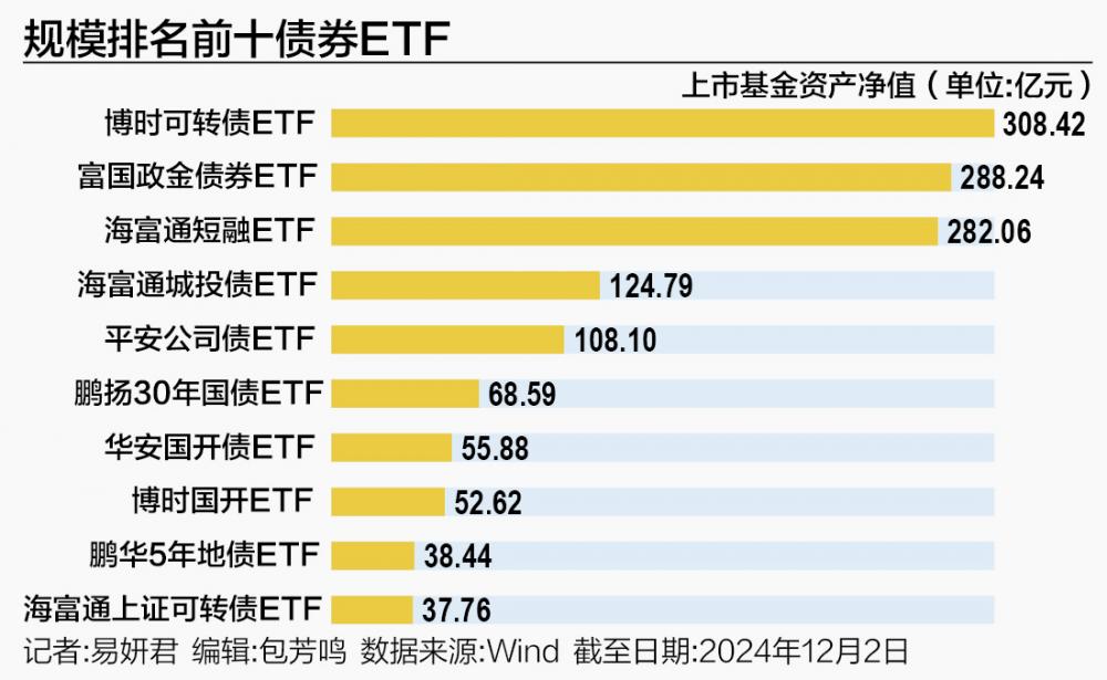 债券ETF加速扩容 规模突破1500亿元，增量来自博时、富国-第1张图片-十倍杠杆-股票杠杆