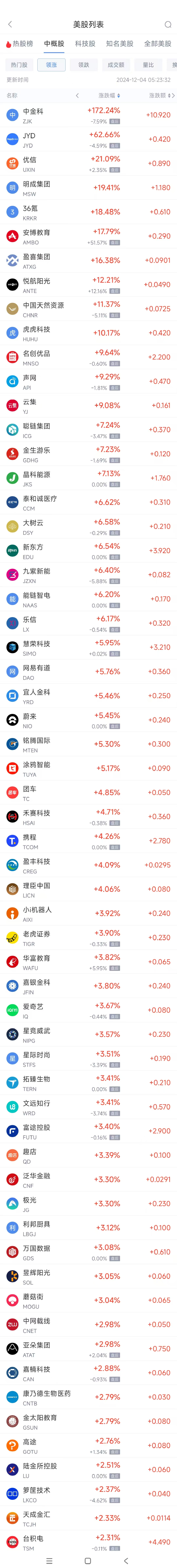 周二热门中概股涨跌不一 新东方涨6.5%，小马智行跌5.9%-第1张图片-十倍杠杆-股票杠杆