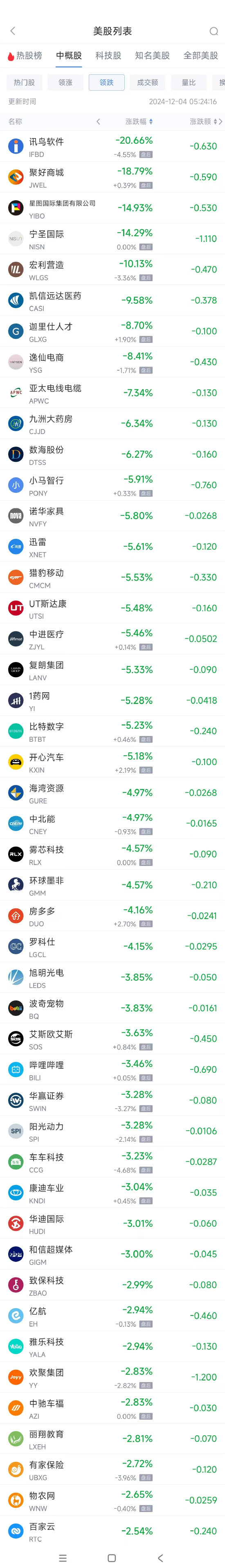 周二热门中概股涨跌不一 新东方涨6.5%，小马智行跌5.9%-第2张图片-十倍杠杆-股票杠杆