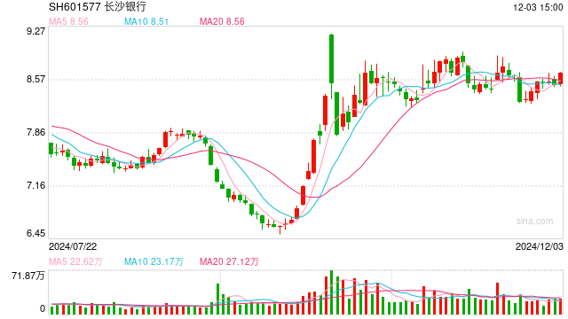 主业收入缩水 长沙银行执念理财子公司-第1张图片-十倍杠杆-股票杠杆