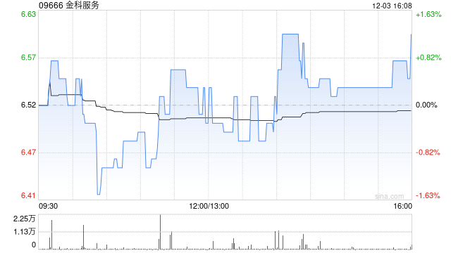 金科服务12月3日注销2057.22万股已回购股份-第1张图片-十倍杠杆-股票杠杆