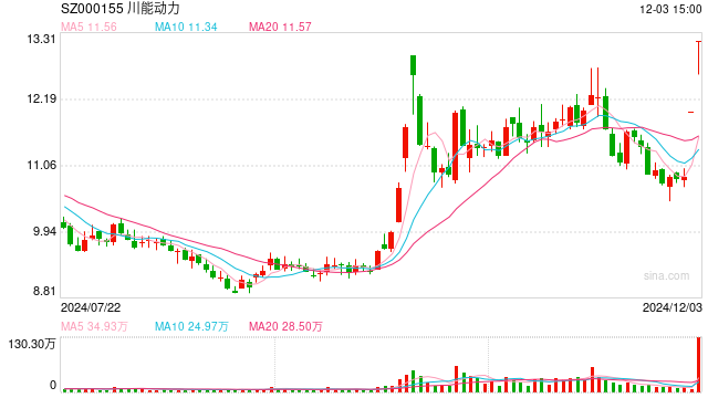 四川国资大整合！控股股东拟战略重组，川能动力两连板、川投能源盘中涨逾9%-第1张图片-十倍杠杆-股票杠杆