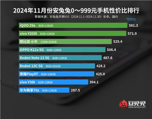 11月安卓手机性价比排名公布 小米15第六 荣耀Magic 7第三-第2张图片-十倍杠杆-股票杠杆