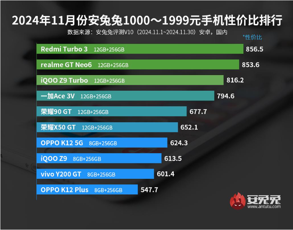 11月安卓手机性价比排名公布 小米15第六 荣耀Magic 7第三-第3张图片-十倍杠杆-股票杠杆