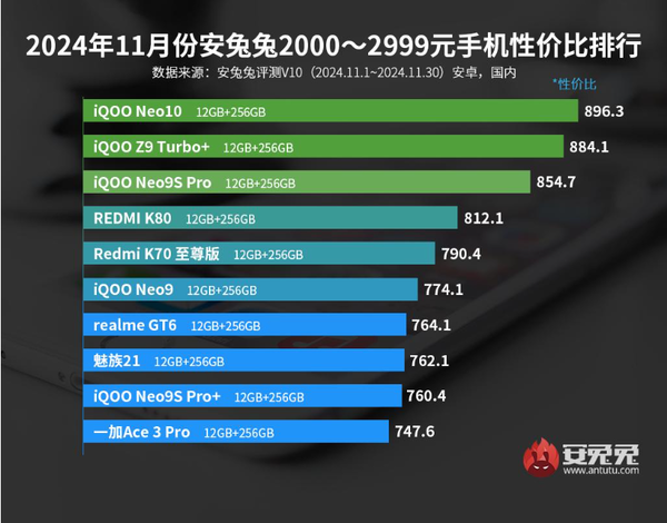 11月安卓手机性价比排名公布 小米15第六 荣耀Magic 7第三-第4张图片-十倍杠杆-股票杠杆