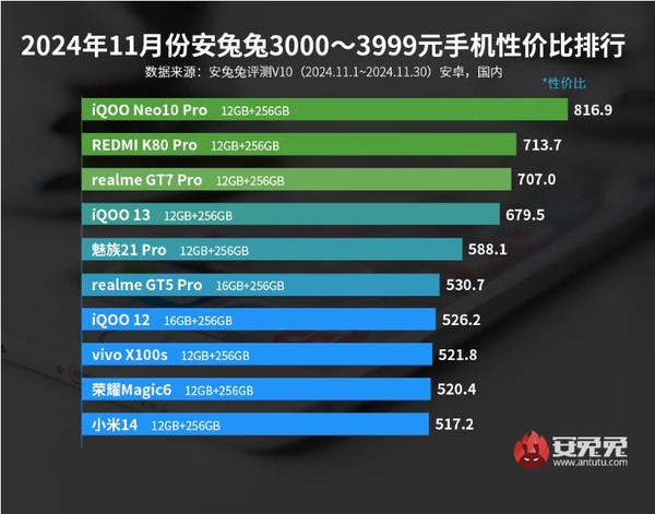 11月安卓手机性价比排名公布 小米15第六 荣耀Magic 7第三-第5张图片-十倍杠杆-股票杠杆