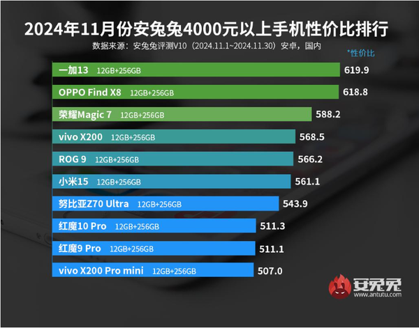 11月安卓手机性价比排名公布 小米15第六 荣耀Magic 7第三-第6张图片-十倍杠杆-股票杠杆