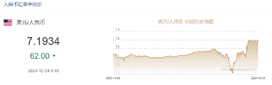 人民币兑美元中间价报7.1934，上调62点-第2张图片-十倍杠杆-股票杠杆