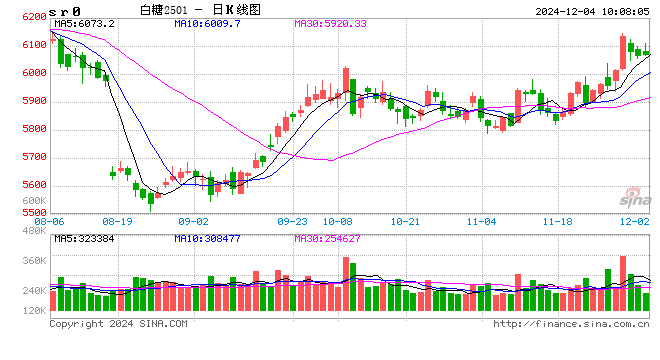 光大期货：12月4日软商品日报-第2张图片-十倍杠杆-股票杠杆