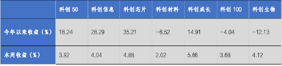 华安基金科创板ETF周报：科创50、科创100等指数样本即将调整，科创芯片指数上周涨4.88%-第1张图片-十倍杠杆-股票杠杆