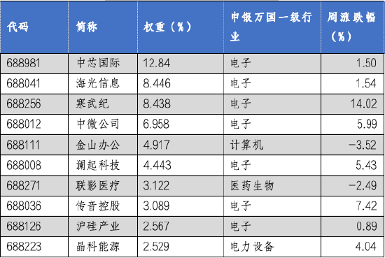 华安基金科创板ETF周报：科创50、科创100等指数样本即将调整，科创芯片指数上周涨4.88%-第2张图片-十倍杠杆-股票杠杆