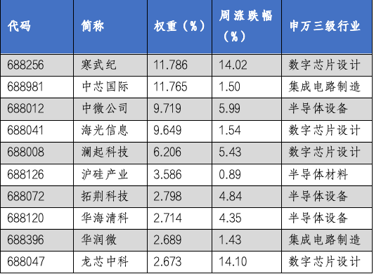 华安基金科创板ETF周报：科创50、科创100等指数样本即将调整，科创芯片指数上周涨4.88%-第3张图片-十倍杠杆-股票杠杆