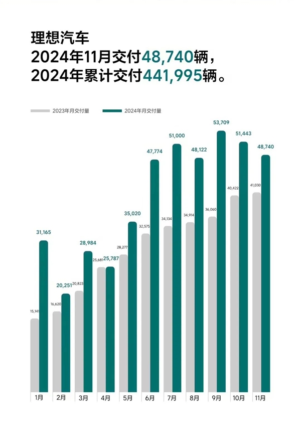 看完11月汽车销量 我觉得价格战根本打不完-第9张图片-十倍杠杆-股票杠杆