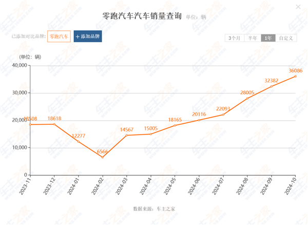 看完11月汽车销量 我觉得价格战根本打不完-第10张图片-十倍杠杆-股票杠杆