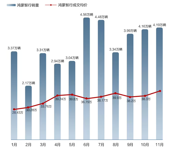 看完11月汽车销量 我觉得价格战根本打不完-第11张图片-十倍杠杆-股票杠杆