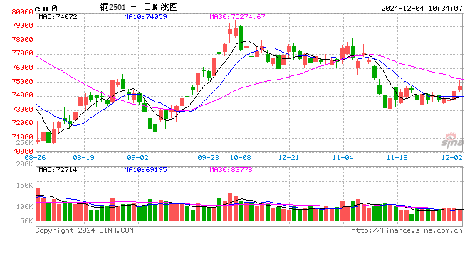 光大期货：12月4日有色金属日报-第2张图片-十倍杠杆-股票杠杆