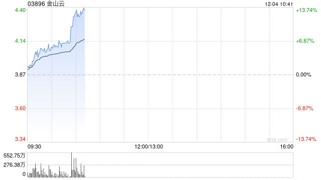 金山云早盘续涨逾7% 绩后累计涨幅超65%-第1张图片-十倍杠杆-股票杠杆